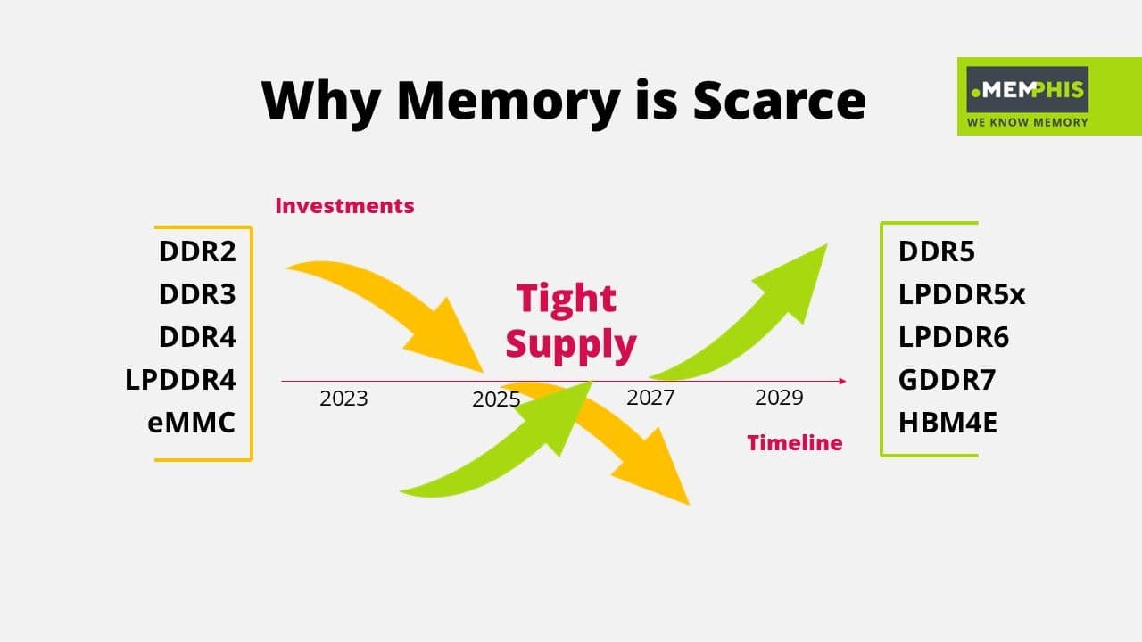 why memory is scarce