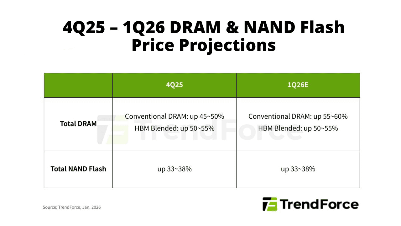 DRAM NAND Price projections