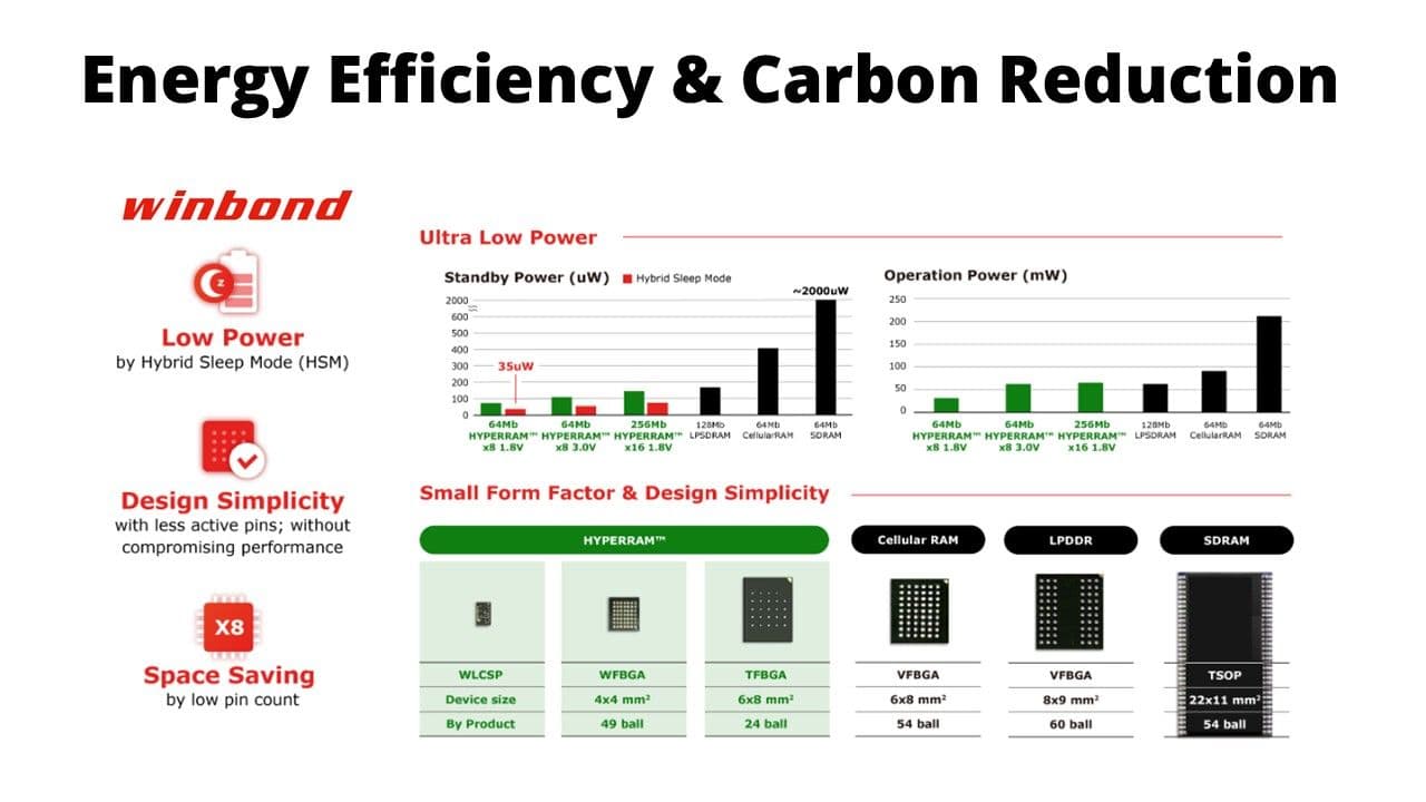 Winbond sustainability innovation