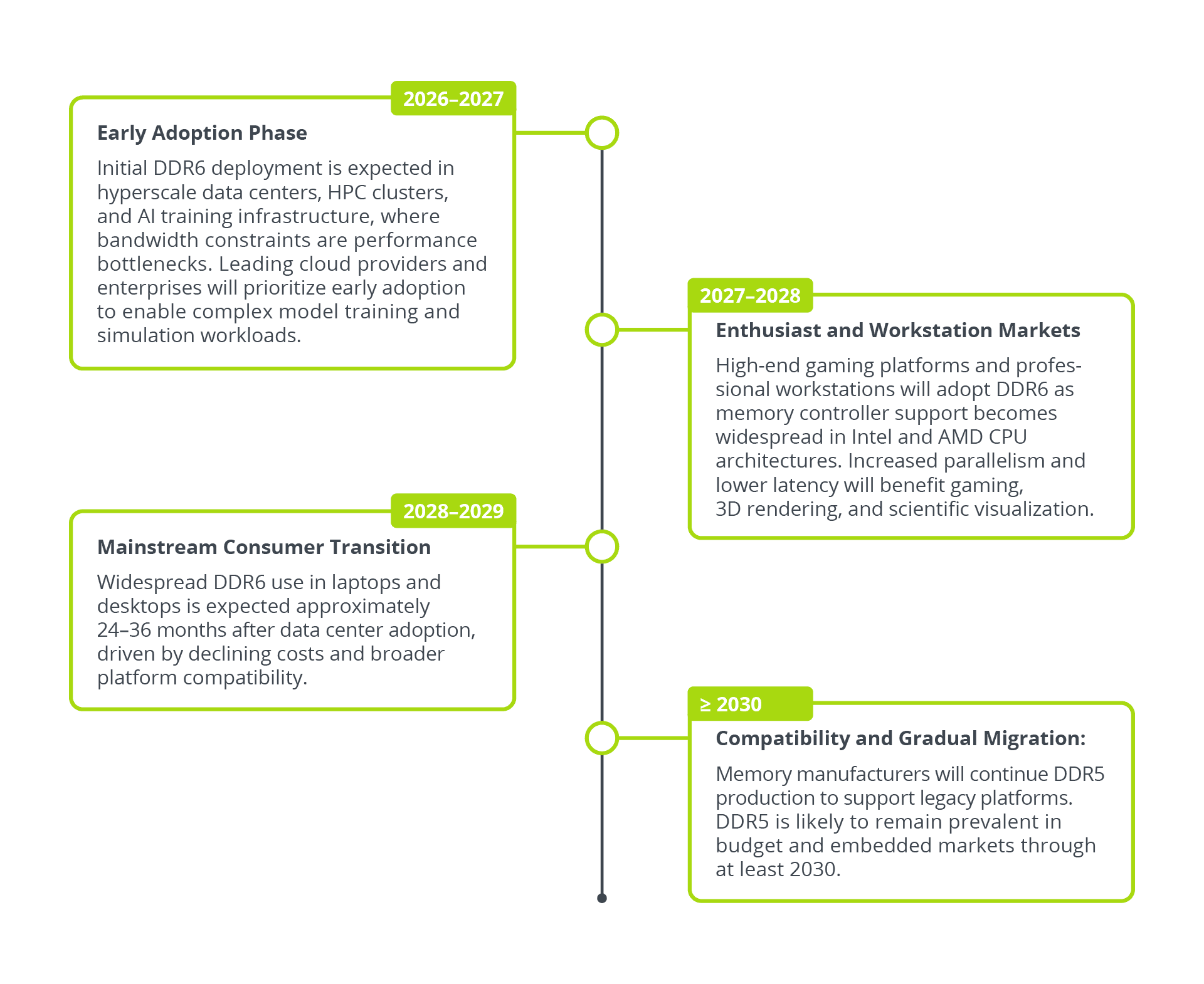DDR6 adoption timeline