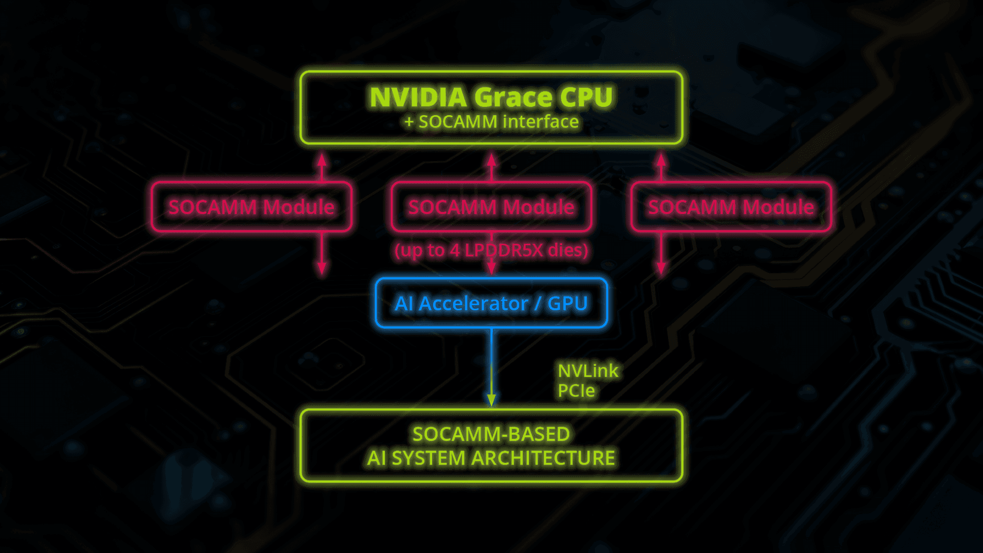 SOCAMM architecture