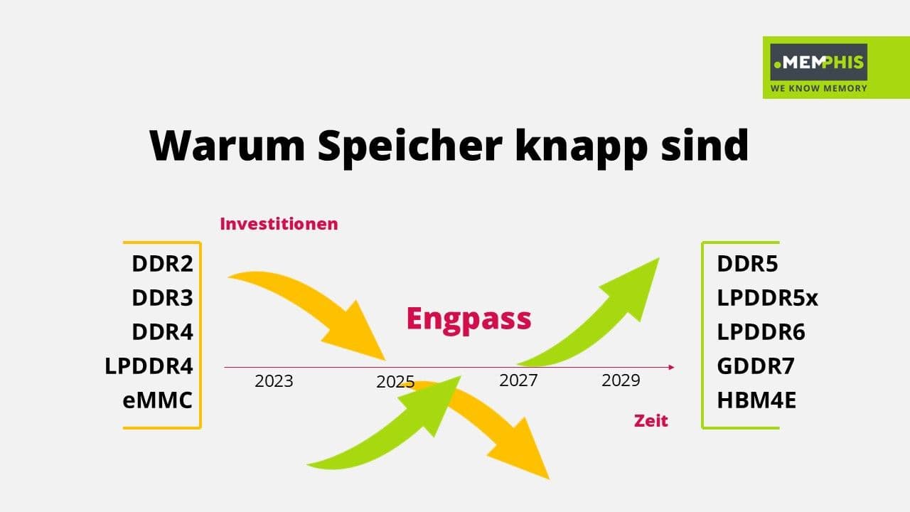 Why memory is scarce