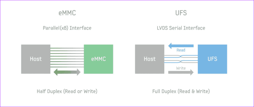 Illustration of eMMC vs UFS